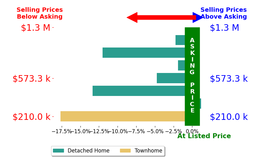 Bar chart comparing asking price vs selling price for Stephen Moller