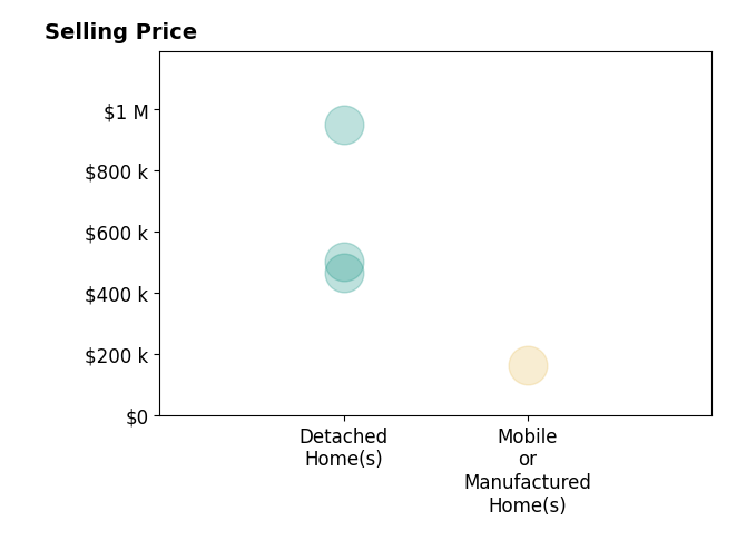 Histogram of home sales price ranges for Katie Allison