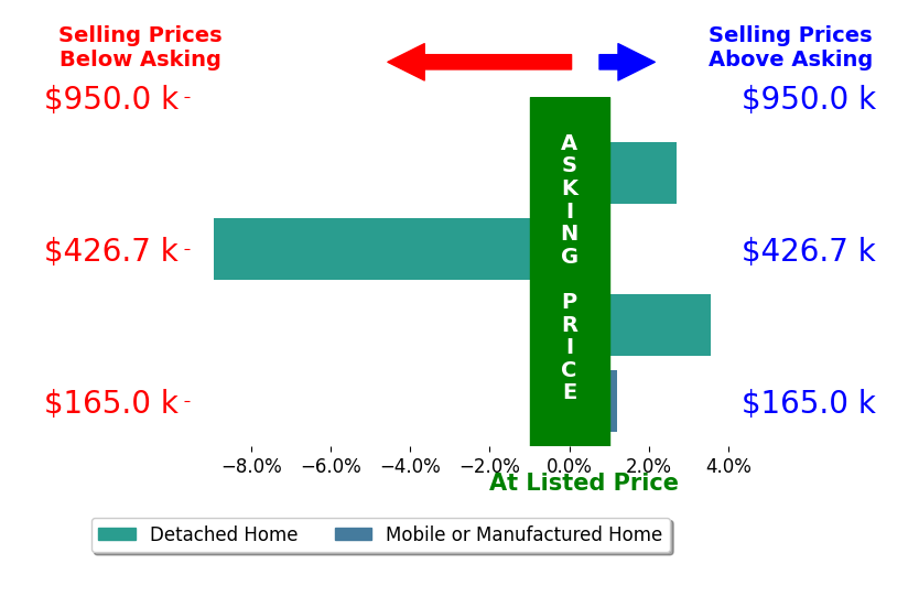 Bar chart comparing asking price vs selling price for Katie Allison