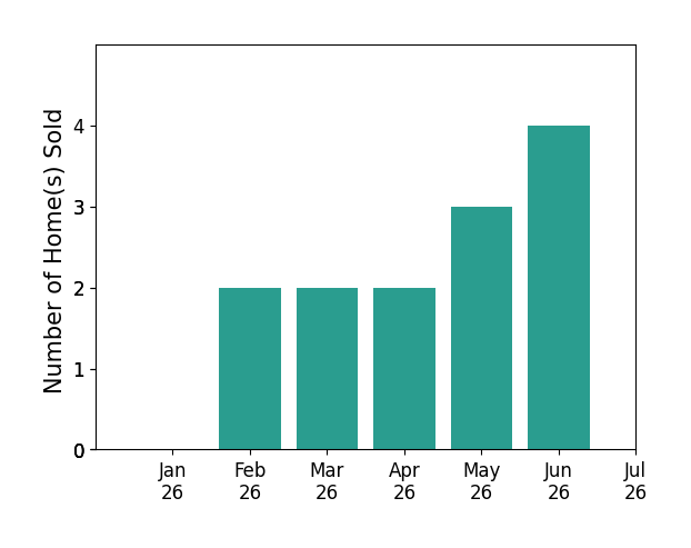 Bar chart of total home sales by Brian Martell over the past 12 months