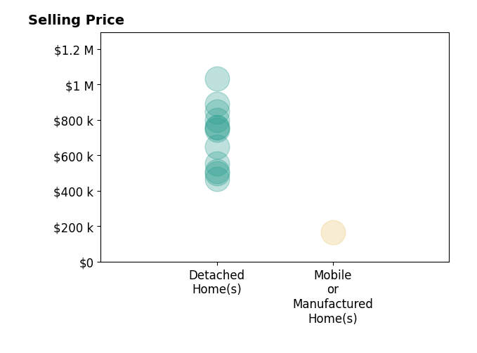 Histogram of home sales price ranges for Brian Martell
