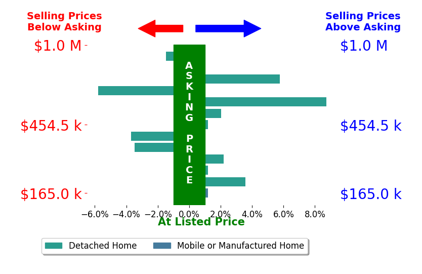 Bar chart comparing asking price vs selling price for Brian Martell