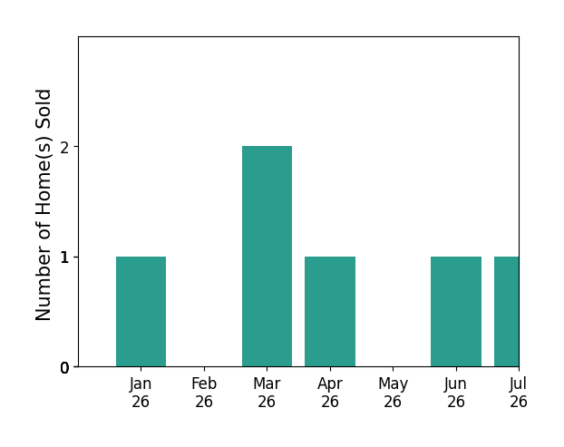 Bar chart of total home sales by Lisa Gregory over the past 12 months