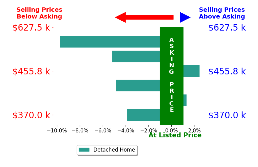 Bar chart comparing asking price vs selling price for Lisa Gregory