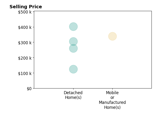 Histogram of home sales price ranges for Jayci Cocking
