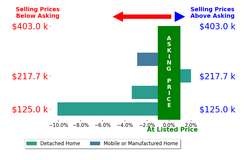 Bar chart comparing asking price vs selling price for Jayci Cocking