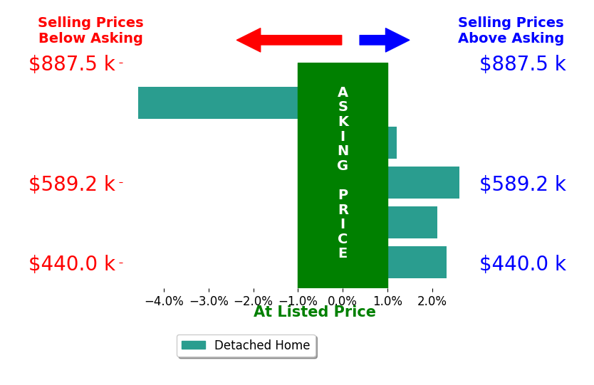 Bar chart comparing asking price vs selling price for Ridhi Sahni