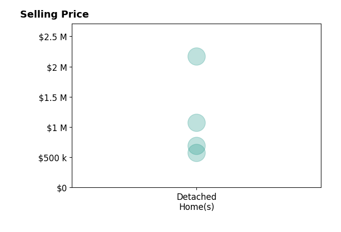 Histogram of home sales price ranges for Linda Schwartz