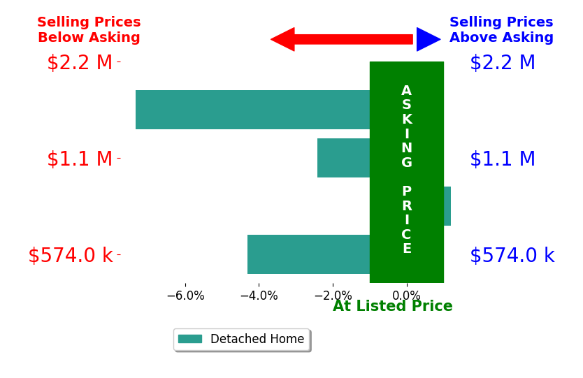 Bar chart comparing asking price vs selling price for Linda Schwartz
