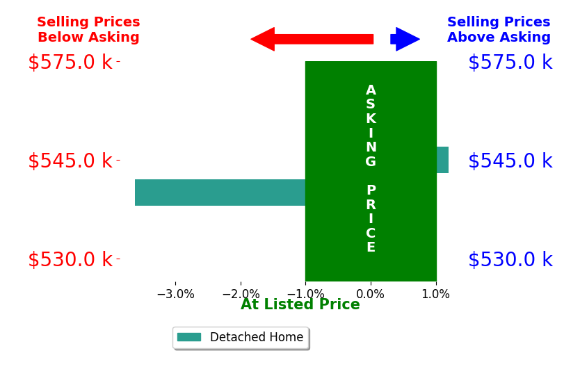 Jennifer McNerney's sold homes closed 2.2% below asking on average, with 0 homes above, 1 below, and 1 at asking price.
