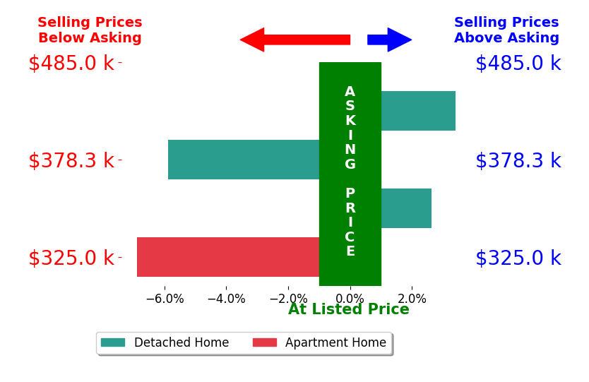 Bar chart comparing asking price vs selling price for Daniel Wakabayashi
