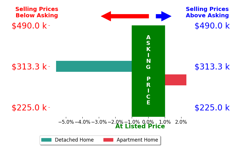 Dustin Krumpack's sold homes closed 1.6% below asking on average, with 1 homes above, 1 below, and 0 at asking price.