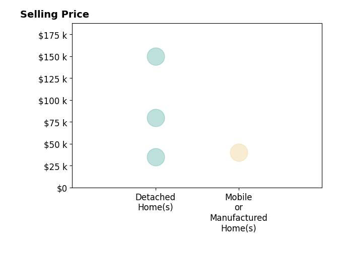 Ashley Fore's sold homes include mobile or manufactured homes at $40K, detached homes from $35K to $150K.