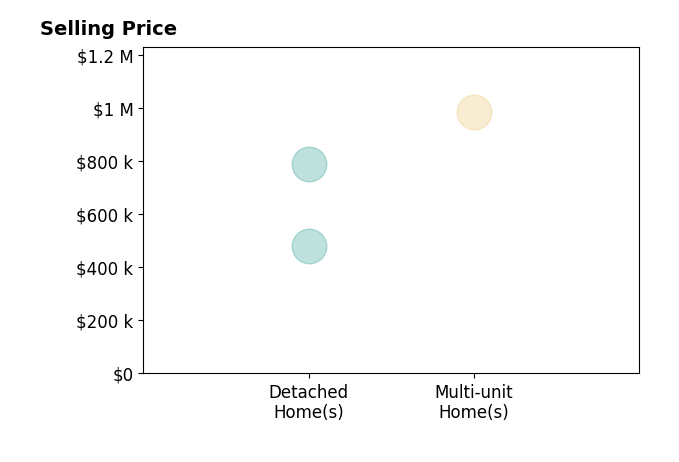 Histogram of home sales price ranges for Nic Judd