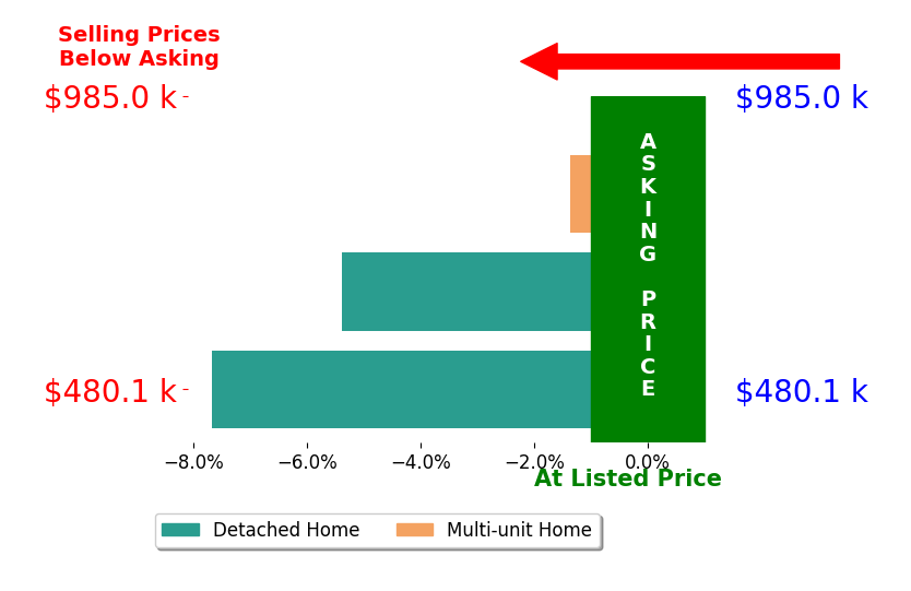 Bar chart comparing asking price vs selling price for Nic Judd