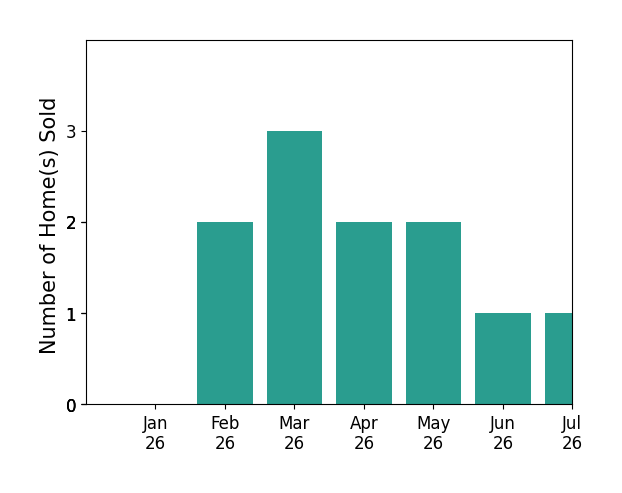 Bar chart of total home sales by COLLEEN CHOISNET over the past 12 months