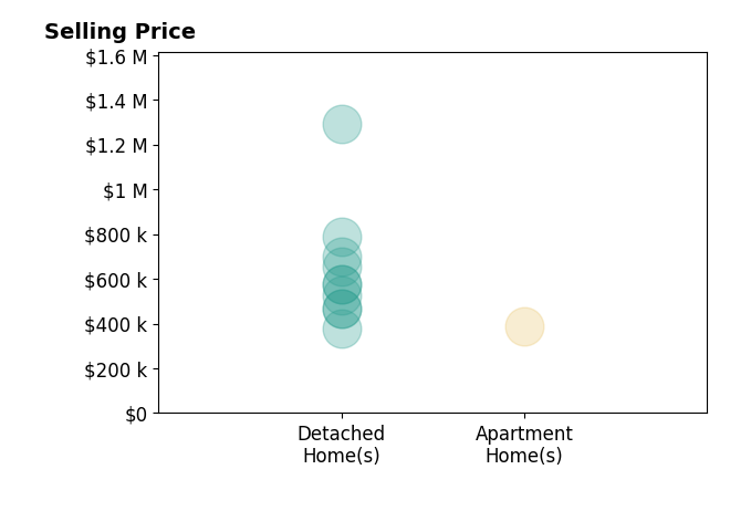 Histogram of home sales price ranges for COLLEEN CHOISNET