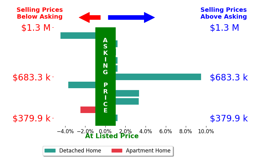Bar chart comparing asking price vs selling price for COLLEEN CHOISNET