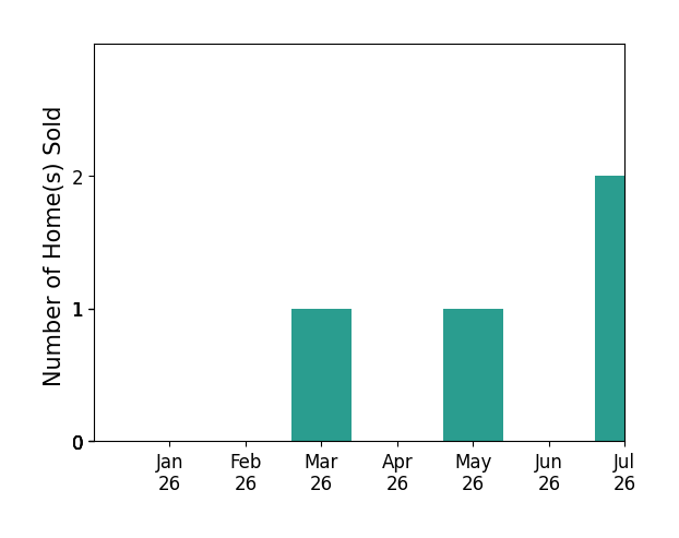 Bar chart of total home sales by Jimmi Weaver over the past 12 months
