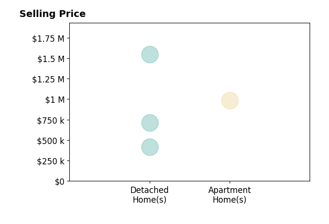 Histogram of home sales price ranges for Jimmi Weaver