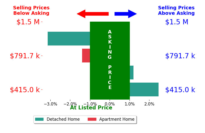 Bar chart comparing asking price vs selling price for Jimmi Weaver