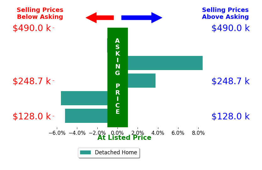 Andy Wozniak's sold homes closed 0.1% above asking on average, with 2 homes above, 3 below, and 0 at asking price.