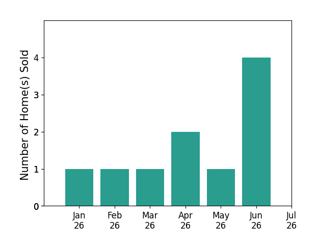 Bar chart of total home sales by Kevin Nicholson over the past 12 months
