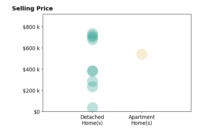 Histogram of home sales price ranges for Kevin Nicholson