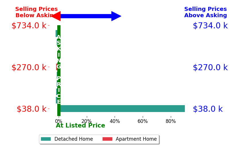Bar chart comparing asking price vs selling price for Kevin Nicholson