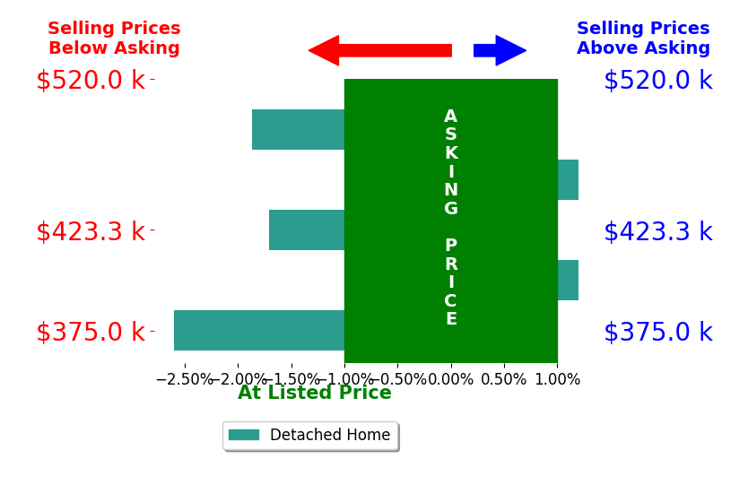 Bar chart comparing asking price vs selling price for Hilda Magana