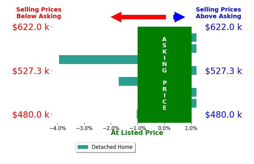 Bar chart comparing asking price vs selling price for Wanda Ryan