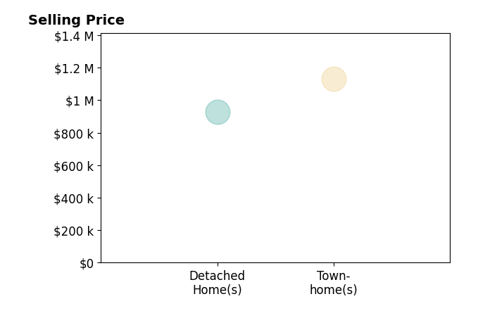 Brenda Eisenga's sold homes include townhomes at $1.1M, detached homes at $929K.
