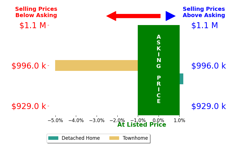 Brenda Eisenga's sold homes closed 2.5% below asking on average, with 0 homes above, 1 below, and 1 at asking price.