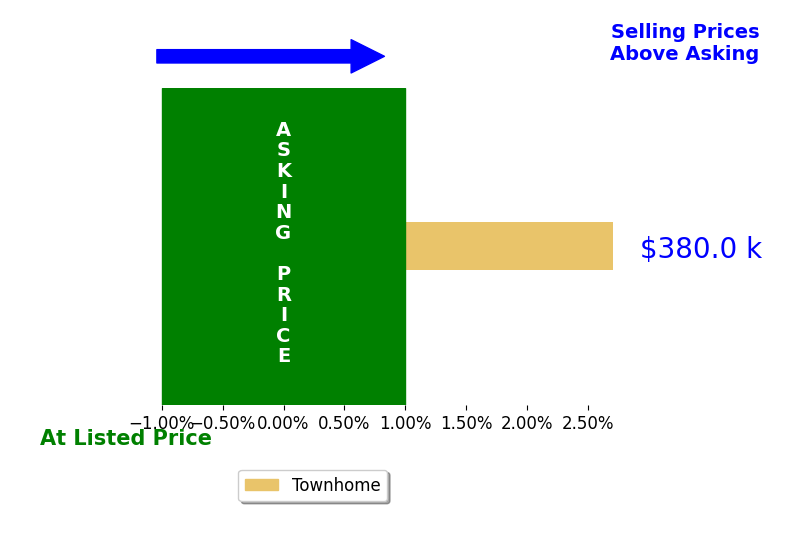 Peter Gee's sold homes closed 2.7% above asking on average, with 1 homes above, 0 below, and 0 at asking price.