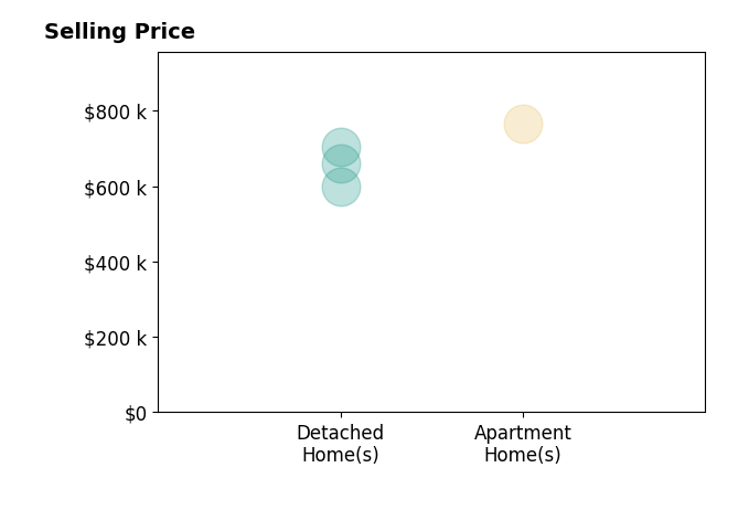 Histogram of home sales price ranges for Hei Yam