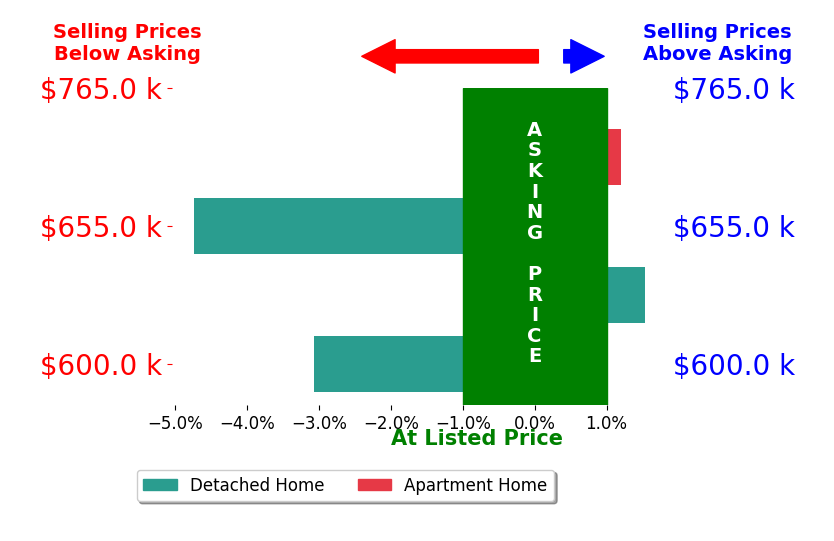 Bar chart comparing asking price vs selling price for Hei Yam