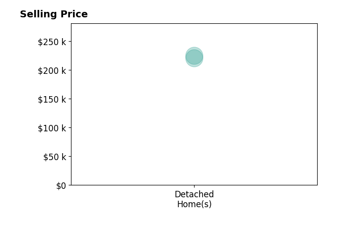 Clint Van Gundy's sold homes include detached homes from $221K to $225K.