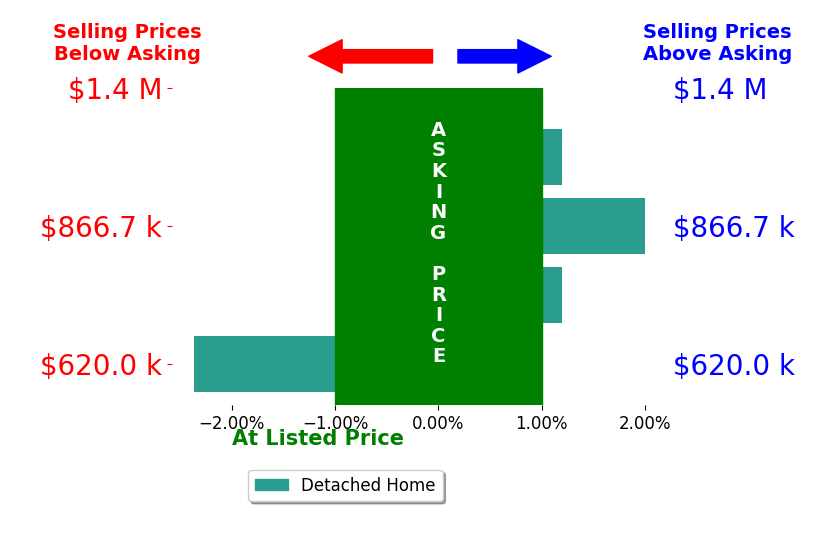 Bar chart comparing asking price vs selling price for Erin Mills