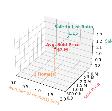 Bonnie Tilford sold 1 homes with an average sold price of $1.7M and an average sale-to-list ratio of 114.7%.
