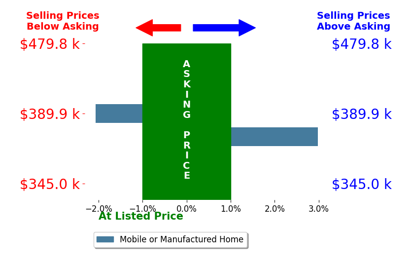 Bar chart comparing asking price vs selling price for Jennifer Zepeda