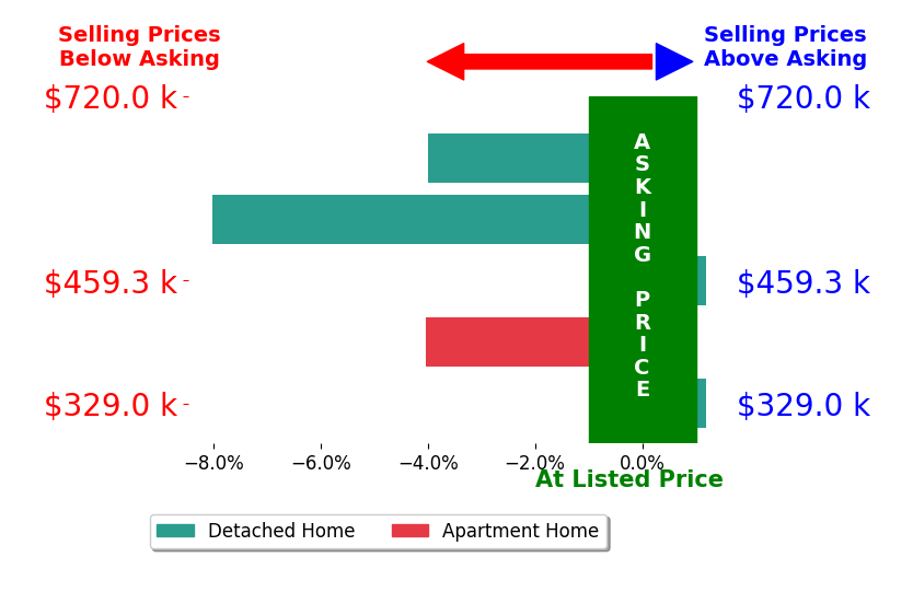 Mary Pat Munding's sold homes closed 3.2% below asking on average, with 0 homes above, 3 below, and 2 at asking price.