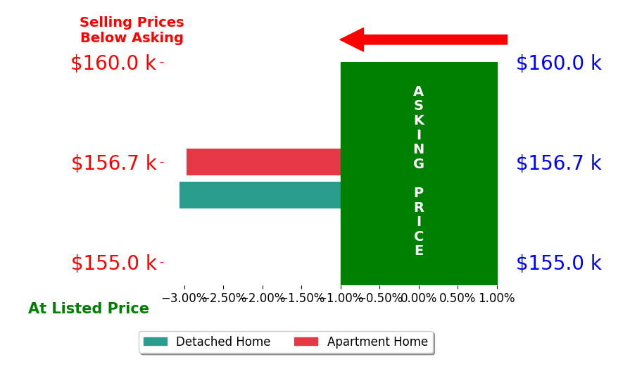 Bar chart comparing asking price vs selling price for Raine VanEngelhenhoven