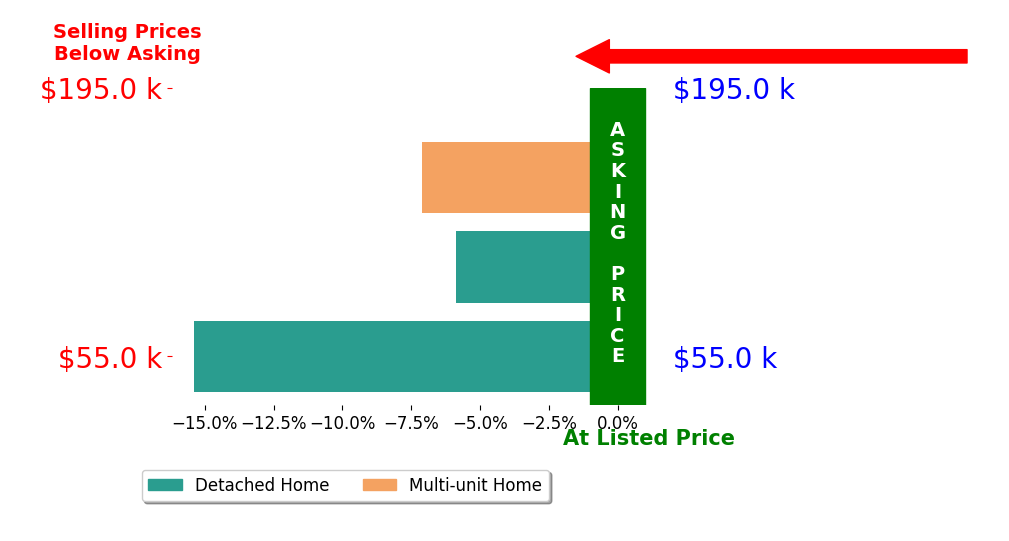 Ashley Pugh's sold homes closed 9.5% below asking on average, with 0 homes above, 3 below, and 0 at asking price.
