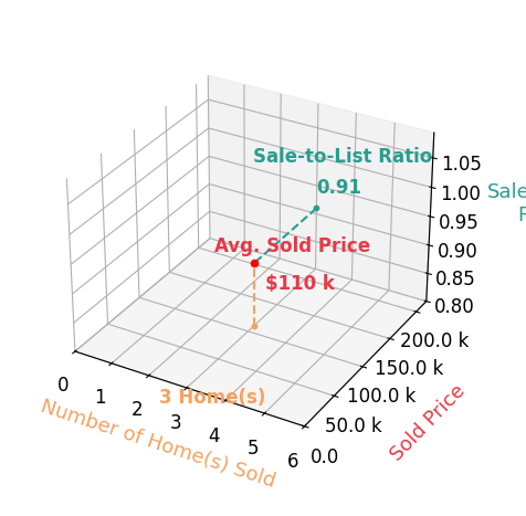 Ashley Pugh sold 3 homes with an average sold price of $110K and an average sale-to-list ratio of 90.5%.