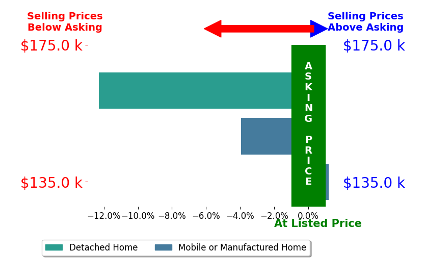 Austin Gibson's sold homes closed 5.4% below asking on average, with 0 homes above, 2 below, and 1 at asking price.