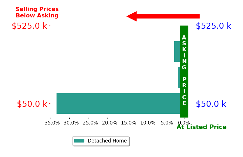 Terry Winstead's sold homes closed 12.5% below asking on average, with 0 homes above, 3 below, and 0 at asking price.