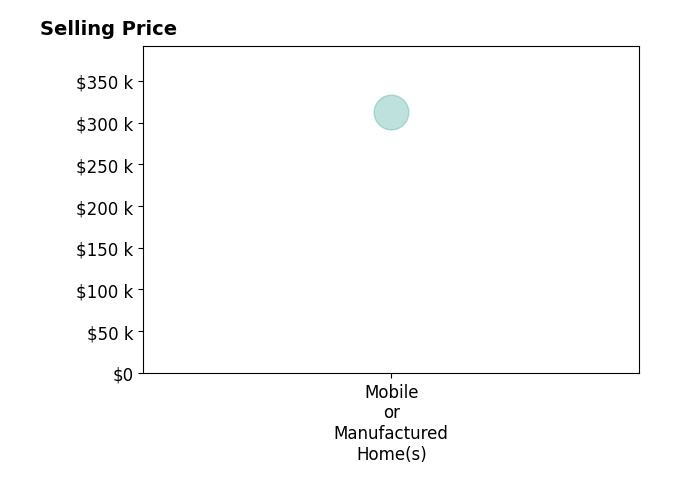 Histogram of home sales price ranges for Jessica Griggs