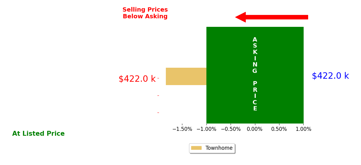 Kelly Vaccarelli's sold homes closed 1.8% below asking on average, with 0 homes above, 1 below, and 0 at asking price.
