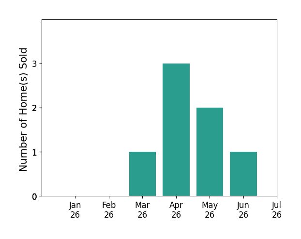 Bar chart of total home sales by Anna Chiles over the past 12 months