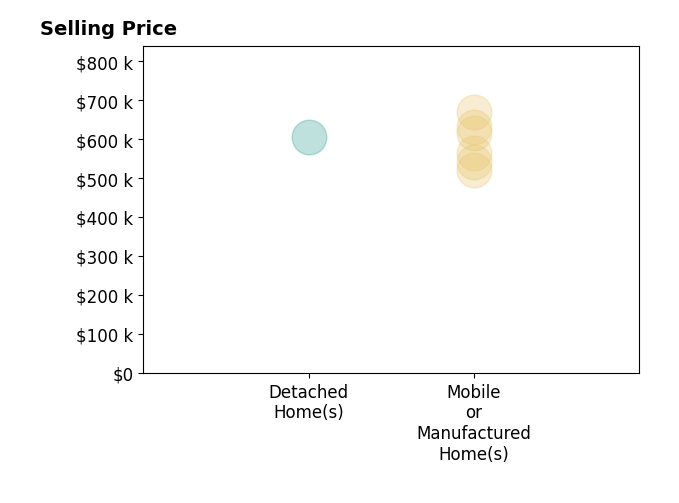Histogram of home sales price ranges for Anna Chiles